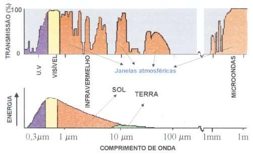 REM do Sol e Terra x