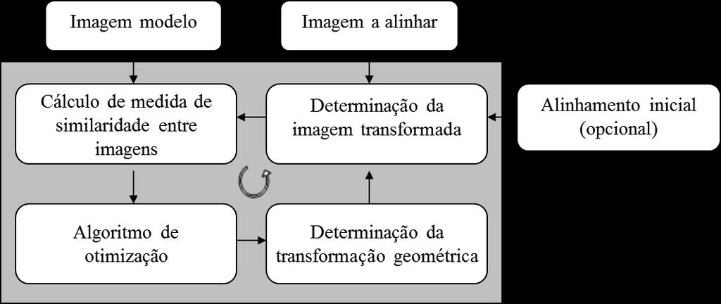 transformada de Fourier + Otimização de semelhança (MSE/MI/XOR)