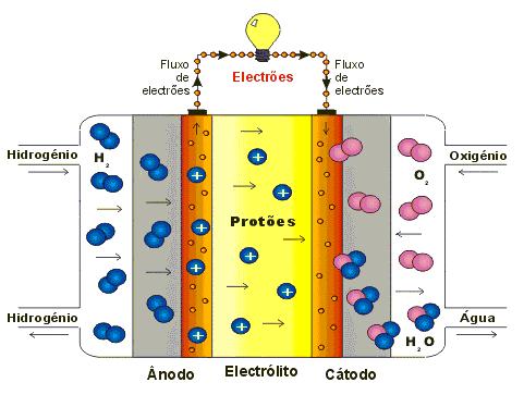 O aproveitamento do hidrogênio como fonte geradora de energia elétrica é realizado no equipamento denominado célula a combustível [3].