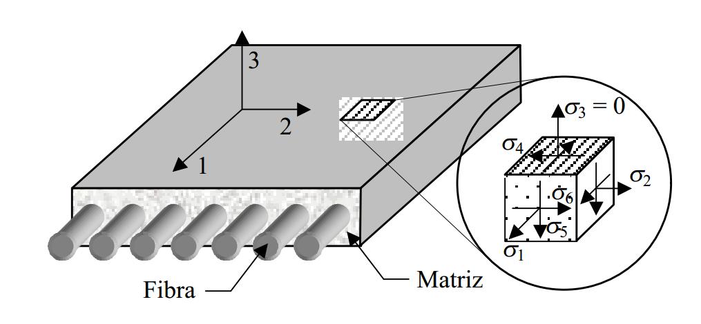 49 Figura 2.2-Manta unidirecional eixos principais 1 (longitudinal), 2 (transversal) e 3 (normal ao plano da lamina).