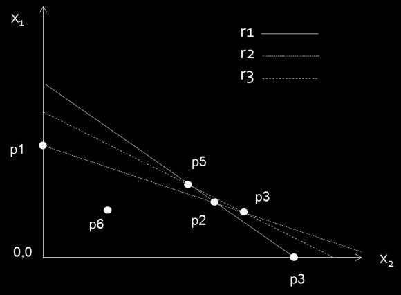 QUESTÃO 12: Na figura r1, r2 e r3 correspondem as restrições de um problema de programação linear modelado na forma de um problema que será resolvido pelo algoritmo simple.