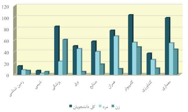 نمودار 5-: نمودار مقایسه تعداد دانشجویان زن و مرد تحصیالت تکمیلی ورودی 394 واحد در رشته های مربوط به آزمایشگاهها و کارگاهها