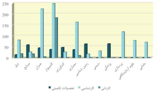 نمودار 7-: نمودار مقایسه تعداد دانشجویان مقاطع تحصیالت تکمیلی کارشناسی
