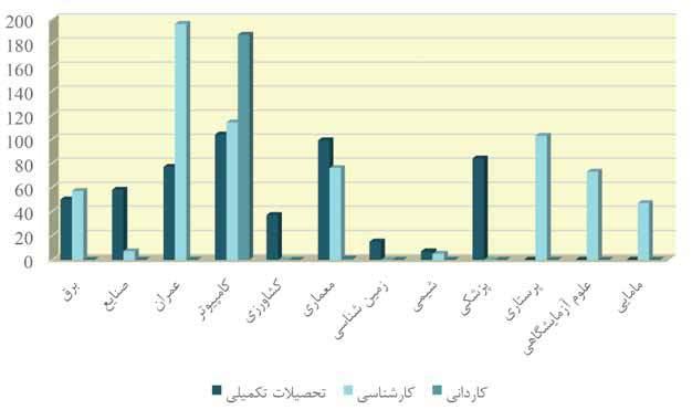 نمودار -: نمودار مقایسه تعداد دانشجویان مقاطع تحصیالت تکمیلی کارشناسی