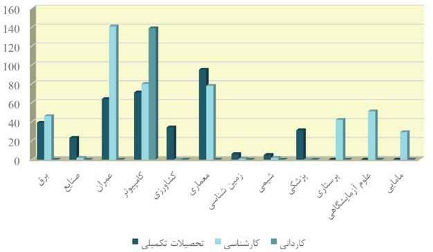 نمودار 2-: نمودار مقایسه تعداد دانشجویان مقاطع تحصیالت تکمیلی کارشناسی