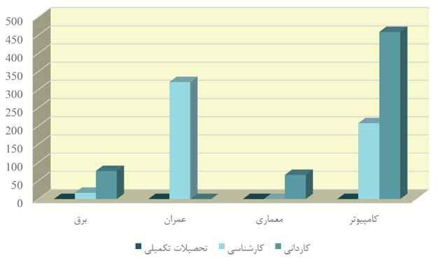 کارگاهها نمودار 7-: نمودار مقایسه تعداد دانشجویان تحصیالت تکمیلی