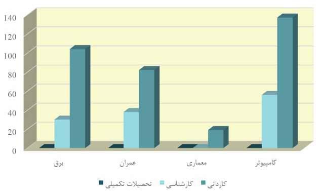 کارگاهها نمودار 24-: نمودار مقایسه تعداد دانشجویان تحصیالت تکمیلی