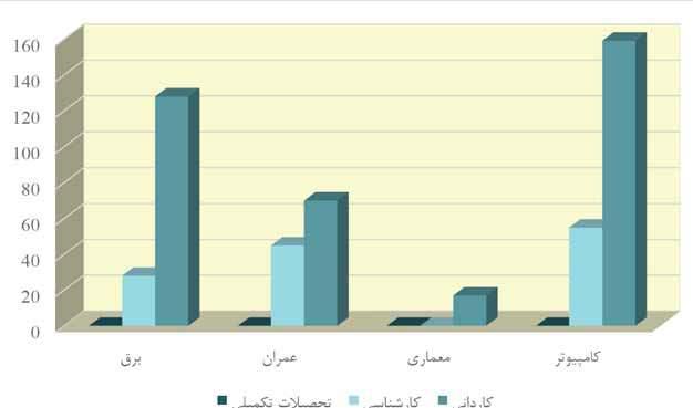 کارگاهها نمودار 26-: نمودار مقایسه تعداد دانشجویان تحصیالت تکمیلی