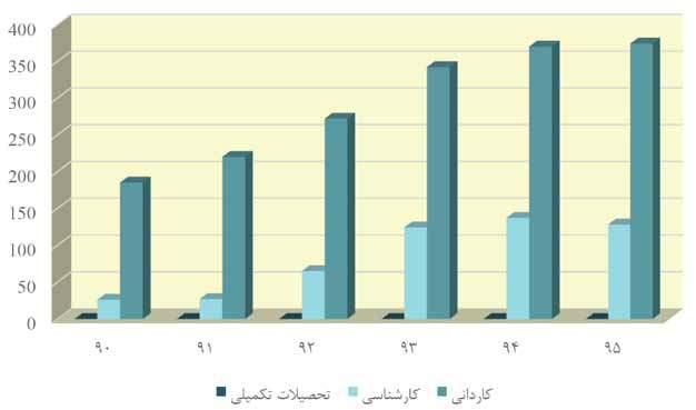 نمودار 27-: تعداد کل دانشجویان در مقاطع تحصیالت تکمیلی