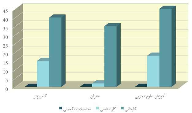 کارگاهها نمودار 29-: نمودار مقایسه تعداد دانشجویان تحصیالت تکمیلی