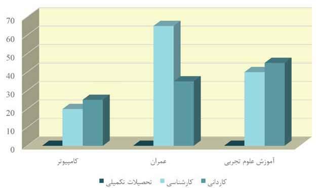 کارگاهها نمودار 3-: نمودار مقایسه تعداد دانشجویان تحصیالت تکمیلی