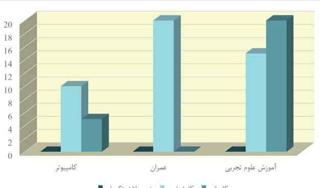 کارگاهها نمودار 33-: نمودار مقایسه تعداد دانشجویان تحصیالت تکمیلی