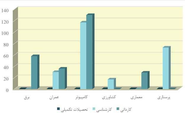 نمودار 35-: نمودار مقایسه تعداد دانشجویان تحصیالت تکمیلی کارشناسی و کاردانی ورودی 390 واحد ایرانشهر در رشته های مربوط به آزمایشگاهها و کارگاهها