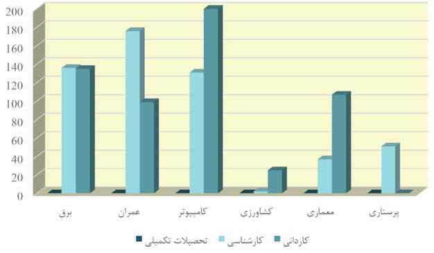 کارگاهها نمودار 38-: نمودار مقایسه تعداد دانشجویان تحصیالت تکمیلی