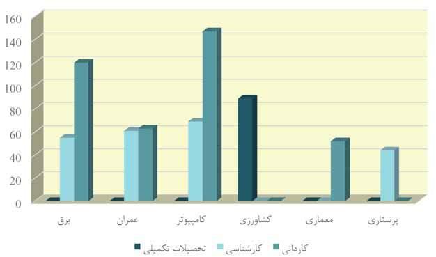 کارگاهها نمودار 40-: نمودار مقایسه تعداد دانشجویان تحصیالت تکمیلی