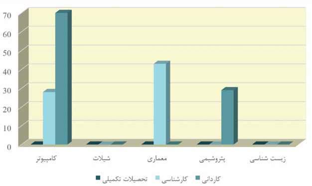 کارگاهها نمودار 45-: نمودار مقایسه تعداد دانشجویان تحصیالت تکمیلی