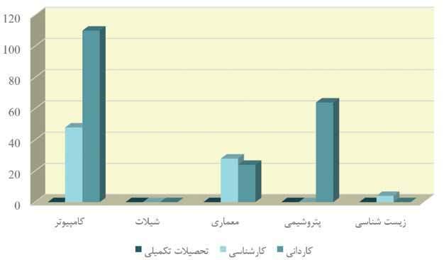 کارگاهها نمودار 47-: نمودار مقایسه تعداد دانشجویان تحصیالت تکمیلی