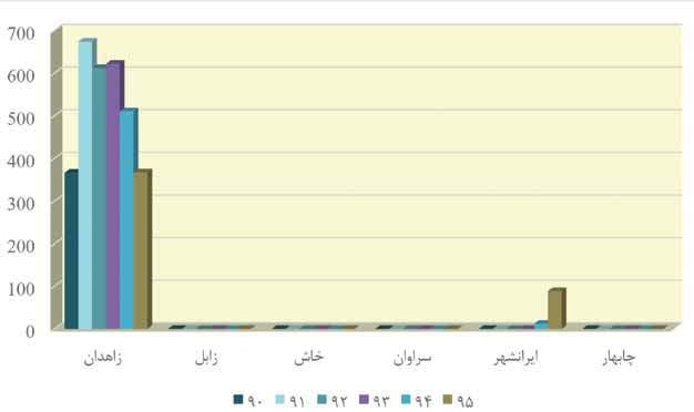 نمودار 49-: نمودار مقایسه روند جذب دانشجو در مقطع تحصیالت تکمیلی واحدهای دانشگاهی استان سیستان و بلوچستان در رشته های آزمایشگاهی و کارگاهی در سال های 390 تا 395