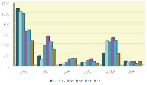 نمودار 50-: نمودار مقایسه روند جذب دانشجو در مقطع کارشناسی واحدهای دانشگاهی استان سیستان و بلوچستان در رشته های آزمایشگاهی و کارگاهی در سال های 390 تا 395 همانطور