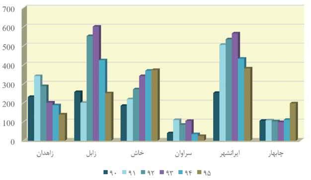 نمودار 5-: نمودار مقایسه روند جذب دانشجو در مقطع کارشناسی واحدهای دانشگاهی استان سیستان و بلوچستان در رشته های آزمایشگاهی و کارگاهی در سال های 390 تا 395 همانطور که نمودار 5- نشان می دهد بیشترین آمار