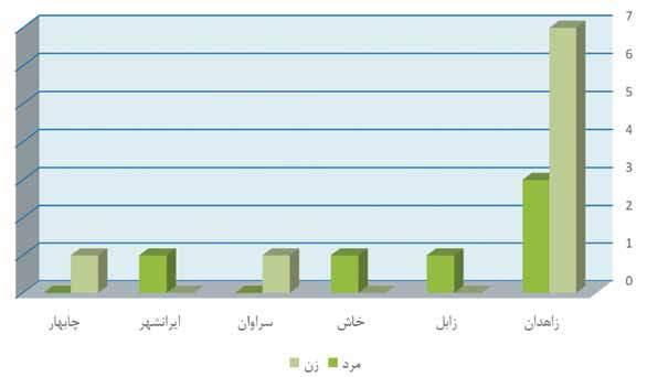 نمودار -2: مقایسه تعداد کارشناسان واحدهای دانشگاهی استان سیستان و بلوچستان نتایج حاصل از نمودار -2 حاکی از این است که واحد بیشترین تعداد کارشناس در آزمایشگاه ها