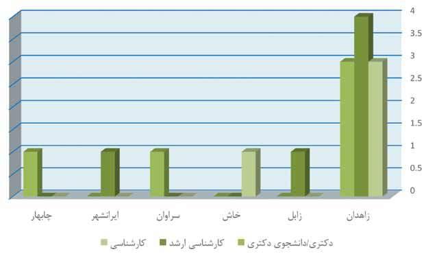 نمودار 3-2: مقایسه رده سنی کارشناسان واحدهای دانشگاهی استان سیستان و بلوچستان نتایج حاصل از نمودار 3-2 نشان می دهد که در واحد بیشتر کارشناسان در رده سنی 40 تا 50 سال قرار دارند و