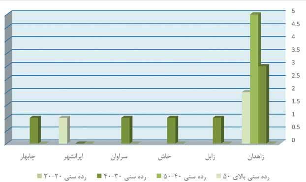 نمودار 4-2: مقایسه میزان تحصیالت کارشناسان واحدهای دانشگاهی استان سیستان و بلوچستان نتایج حاصل از نمودار 4-2 نشان می دهد که واحد بیشتر کارشناسان دارای مدرک کارشناسی ارشد هستند و تعداد