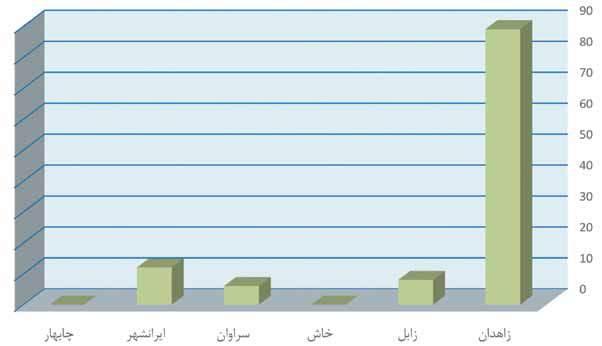 نمودار 5-2: مقایسه تعداد تجهیزات ثبت شده واحدهای دانشگاهی استان سیستان و بلوچستان نتایج حاصل از نمودار 5-2 حاکی از این