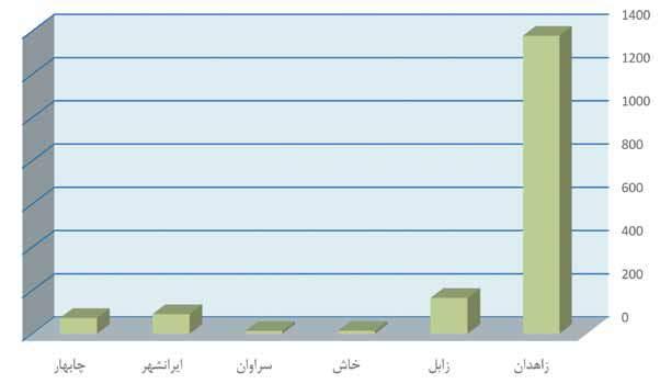 باشد. نمودار 6-2: مقایسه تعداد خدمات ثبت شده واحدهای دانشگاهی استان سیستان و بلوچستان نتایج حاصل از نمودار 6-2 نشان می