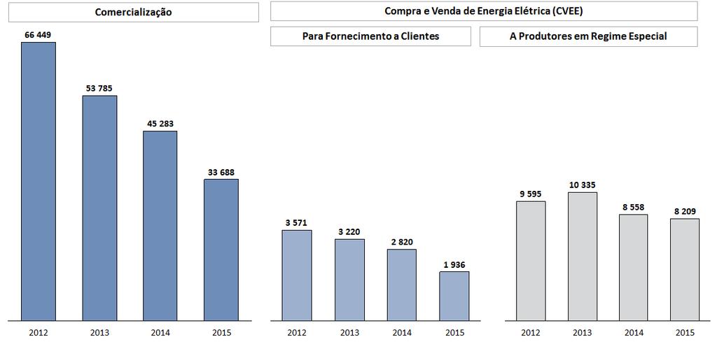 O gráfico que se segue ilustra a evolução dos fornecimentos e serviços externos, por cada uma das atividades reguladas.