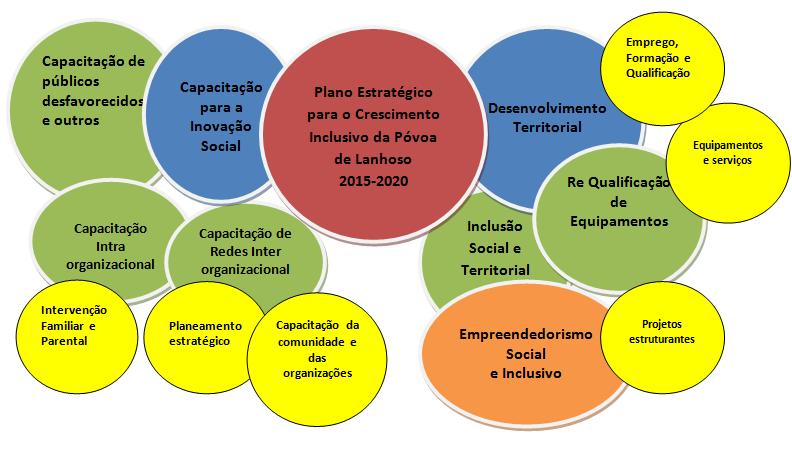 4.1.3 - Plano Estratégico para o Crescimento Inclusivo da Póvoa de Lanhoso 2015-2020 - Diagrama de Venn Através do seguinte Diagrama de Venn