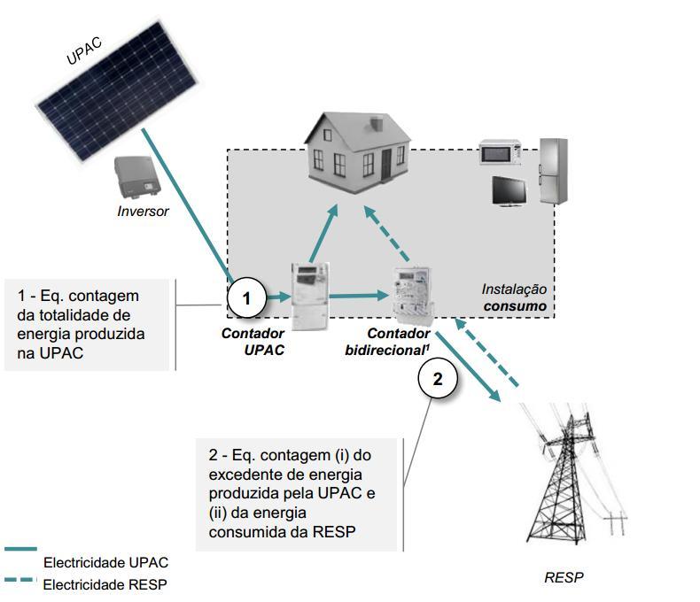 1. Autoconsumo: Modelo de funcionamento (Potência >1,5kW) A unidade de produção (UPAC) produz preferencialmente para satisfazer necessidades de consumo A energia elétrica produzida é instantaneamente