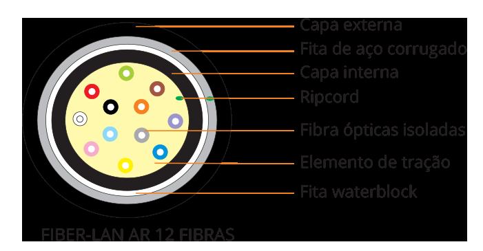 Dimensionais Diâmetro Externo nominal (mm) 2 Fibras