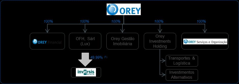 A holding Sociedade Comercial Orey Antunes S.A. ("SCOA ) foca-se na gestão estratégica de todo o grupo, incluindo a implementação do processo de afetação estratégica de acordo com os critérios de