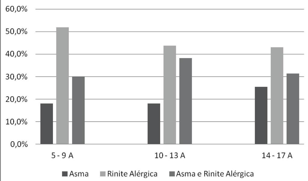 Figura 1 - Prevalência de patologia alergológica por grupo etário 93,3% dos casos.