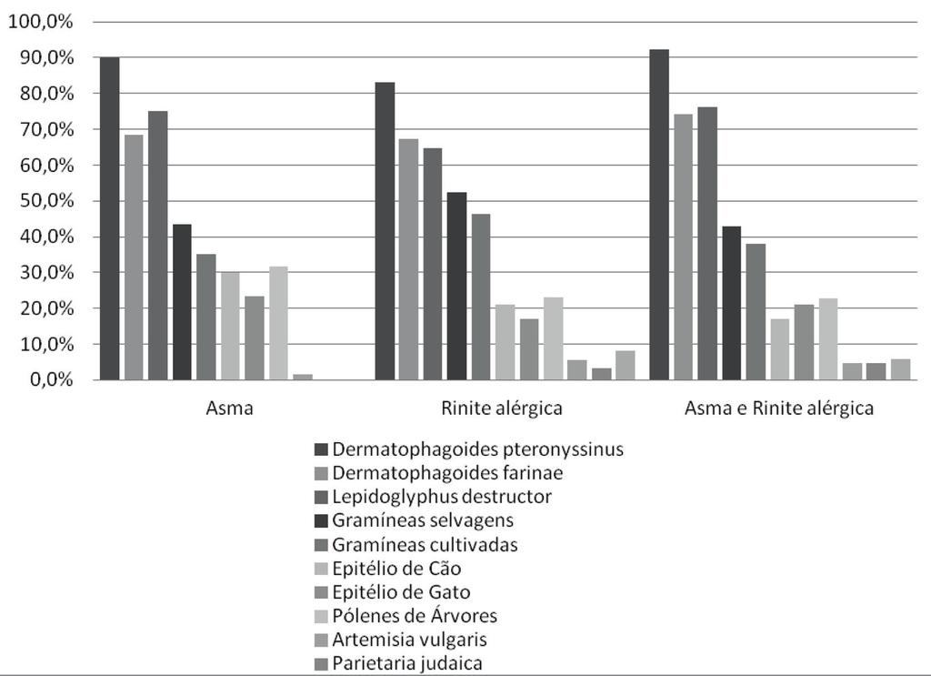 Figura 4 - Prevalência de sensibilizações por patologia alergológica de Portugal.