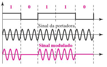 Coversão Digital-Aalógica Em uma trasmissão aalógica o dispositivo trasmissor produz um sial de alta frequêcia (chamado de portadora) que fucioa como suporte para o sial cotedo as iformações a serem