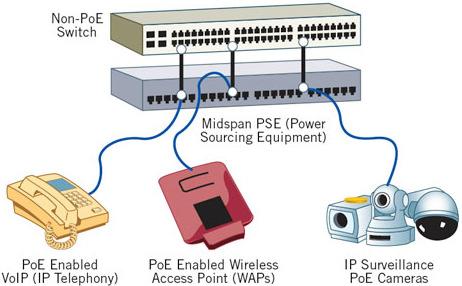 3at-2009: - UPoE - Universal Power Over Ethernet: Tecnologia desenvolvida pela Cisco; utilizam-se os quatro pares para transmissão de potência até 60W; 3.