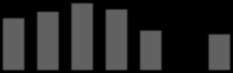 Liquidez e Financiamento (I/II) Recursos de Bancos Centrais ( mm) Valor em final de período 4 8.3 4.7 3.4 3.3 2 4.9 4. 52.8 47.9 31.2 28.