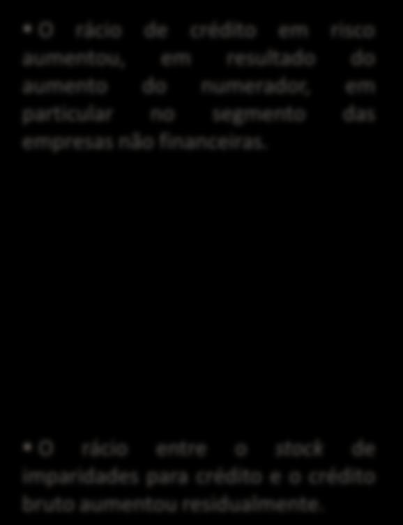 Habitação Consumo e outros fins Empresas não financeiras Total Gráfico 15 9 Imparidades para crédito em % do crédito bruto Valor em final de período 7.7 7.8 3 3.2 4.