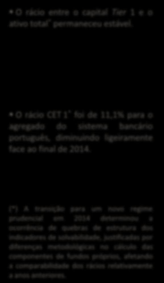 3 11.1 21 211 212 213 214 1T 215 Gráfico 21 Rácio de solvabilidade total Gráfico 22 Fonte: Banco de Portugal O rácio CET 1 * foi de 11,1% para o agregado do sistema bancário português, diminuindo
