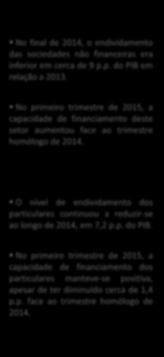 9 Capacidade (+) ou necessidade (-) de financiamento dos particulares, em % do PIB Dívida das SNF (% do PIB) Gráfico 5 No final de 214, o endividamento das sociedades não financeiras era inferior em