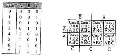 Diagrama de Veitch Karnaugh para 3 variáveis Os casos para as 3 variáveis e as