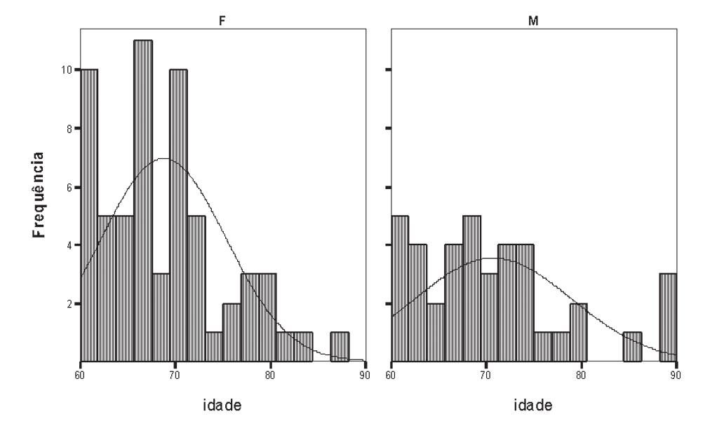 Tabela 1. Características do zumbido presentes no grupo de idosos (n=100). Gráfico 1.