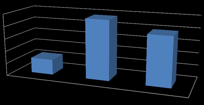 Gráfico 4 50 40 30 20 10 0 repetitivo não repetitivo não se aplica Fonte: Elaborado pela autora As ocorrências advieram nas anáforas de maneira decrescente na seguinte