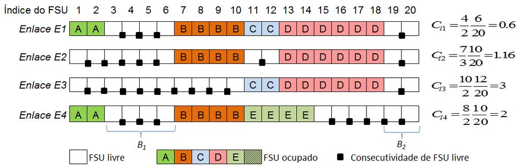 62 FSUs livres consecutivos encontradas no enlace. Finalmente, o Enlace E4, apesar de possuir um número de FSUs livres igual ao Enlace E2, possui C l maior, de 2.