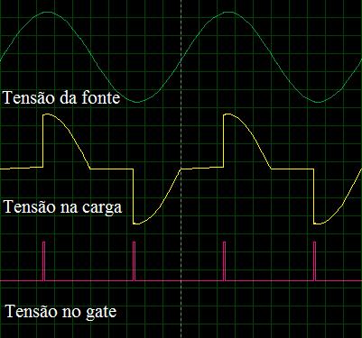 Fonte: Do autor A Figura 2 mostra as formas de onda da tensão na fonte de alimentação, tensão na carga para um dado