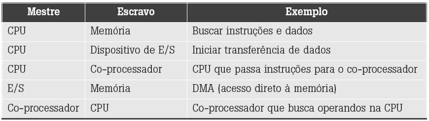 Barramentos Exemplos de