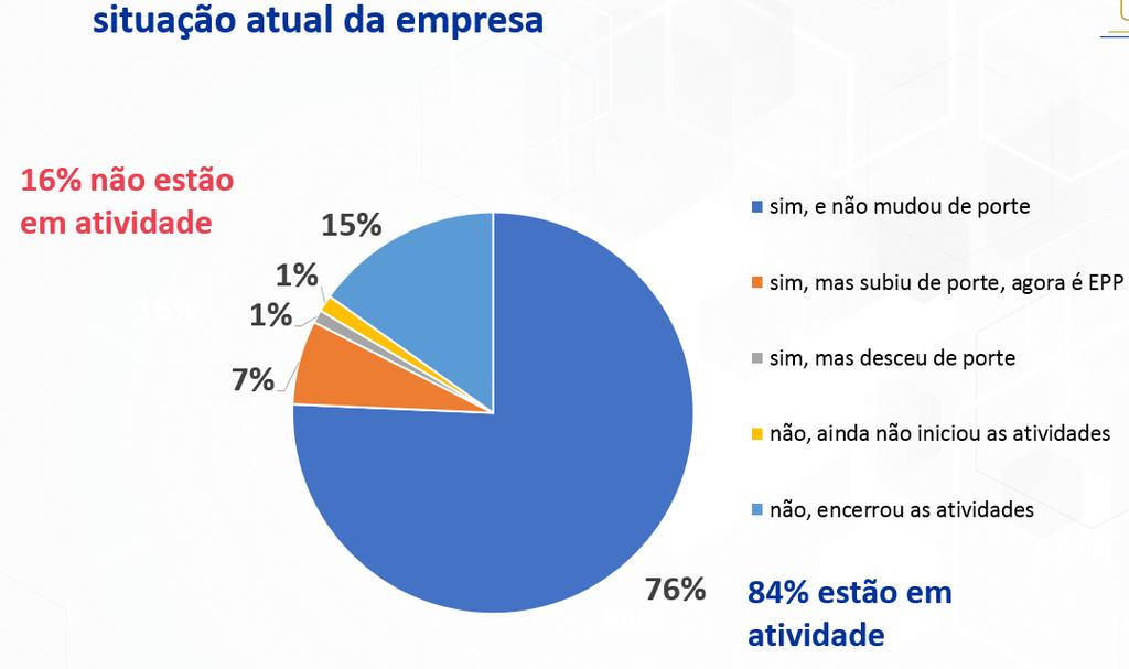 7.6 Situação atual da empresa Do total de 10.284 entrevistados, 84% disseram que sua empresa ainda está em atividade/funcionamento.