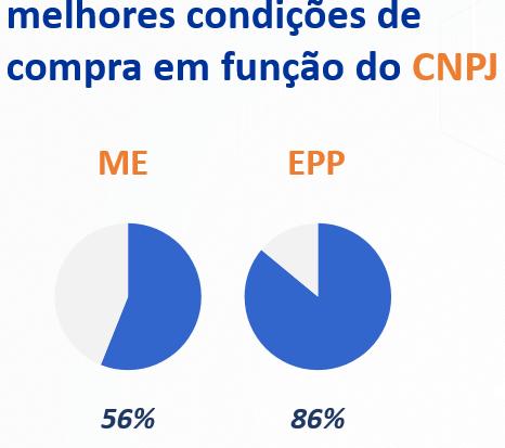 Entretanto, quando separados, por porte, percebemos que há uma diferença significativa entre os donos de EPP e os de